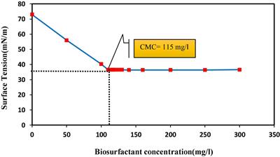 Formulation of a Culture Medium to Optimize the Production of Lipopeptide Biosurfactant by a New Isolate of Bacillus sp.: A Soil Heavy Metal Mitigation Approach